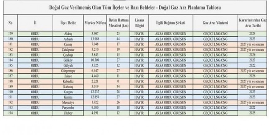 İLÇELERE DOĞAL GAZ MÜJDESİ